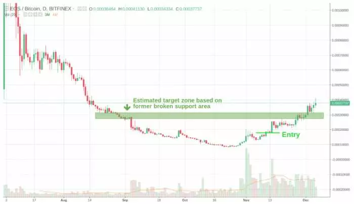 Che cos'è il crypto breakout
