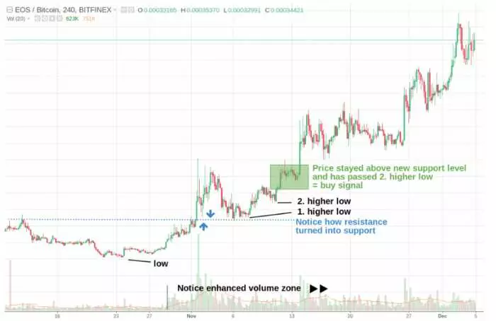 potenziale della strategia di trading breakout
