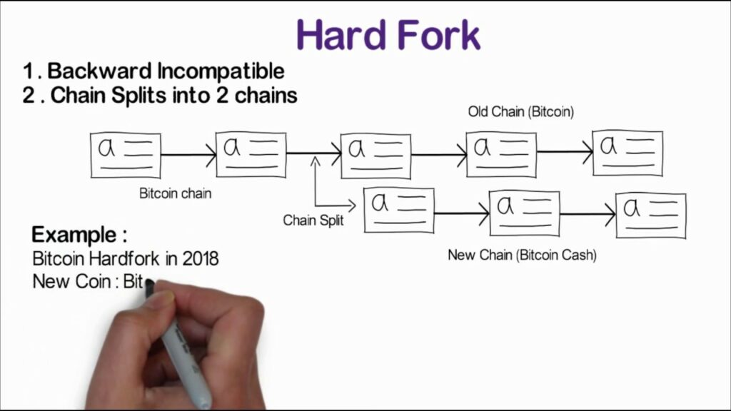 Etherium è un fork di Bitcoin? Fork criptovalute

