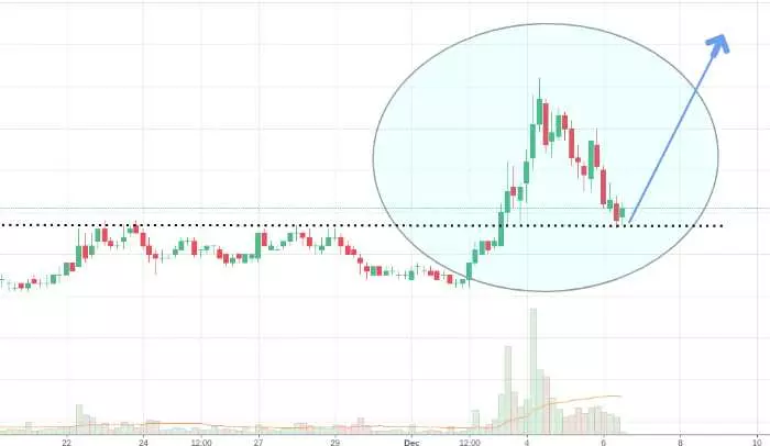 La strategia di Breakout nel trading di bitcoin
