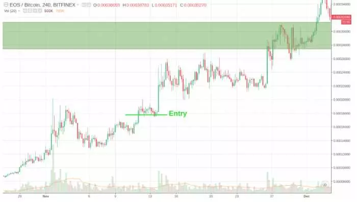 Anatomia del trading sul breakout
