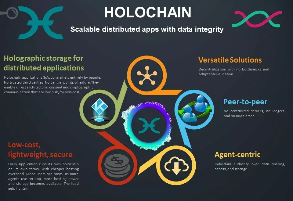 criptovaluta holo è sicuro
