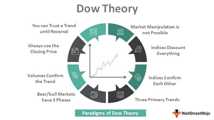 Chi ha inventato la teoria del Dow?
