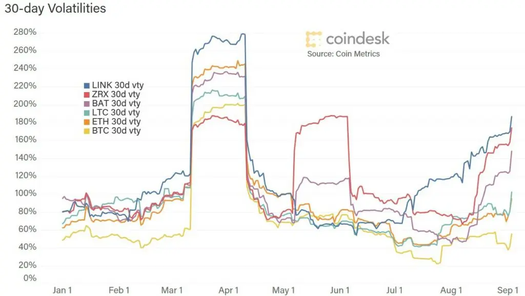 Qual è la criptovaluta più volatile?