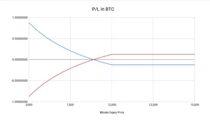 Come funzionano le opzioni sulle criptovalute?
