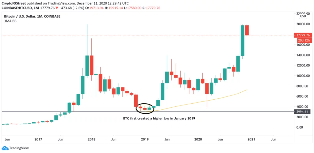 Che cos'è lo swing trading di criptovalute