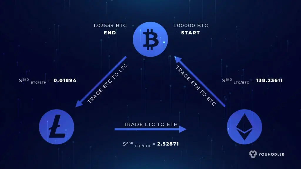 Trading di cripto-arbitraggio
