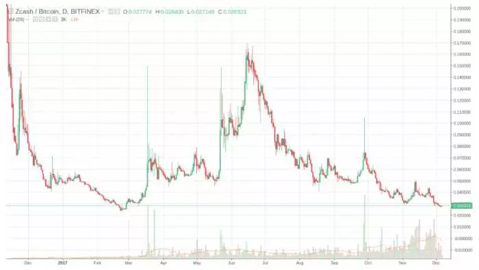 Che cos'è un'evasione? Breakout nel trading di bitcoin
