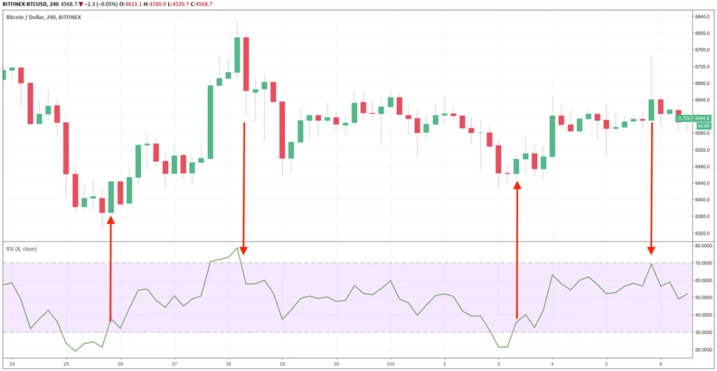 L'RSI è adatto al trading intraday
