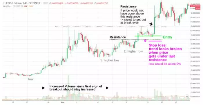 Un'operazione di breakout è un movimento di prezzo al di fuori di una specifica area di supporto o resistenza.
