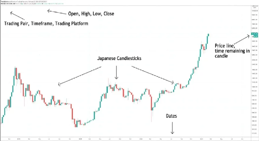 analizzare i grafici di mercato cripto
