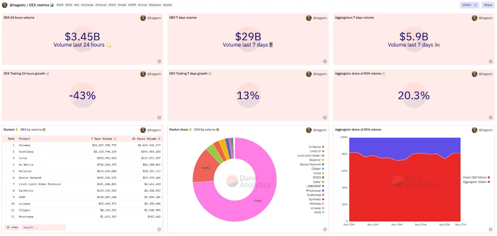 Cruscotto dei prezzi del gas Ethereum
