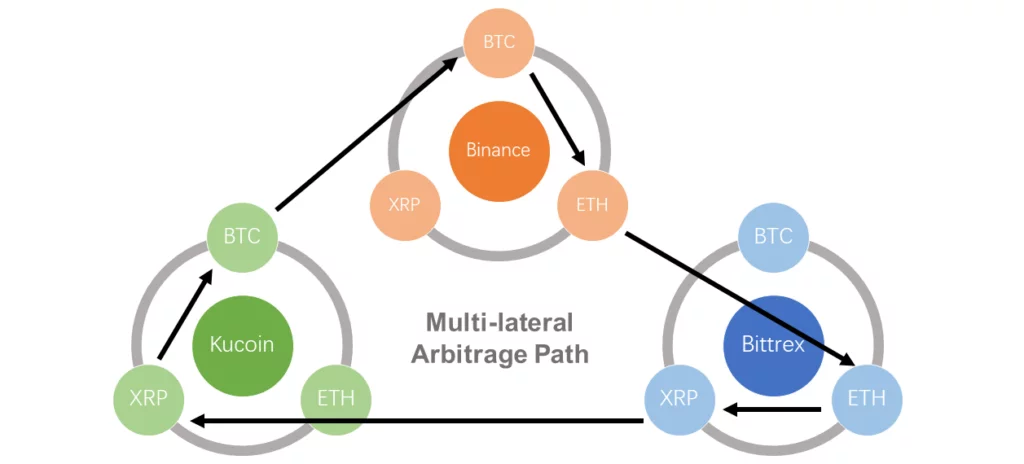 C'è qualche rischio nell'arbitraggio del trading di criptovalute?
