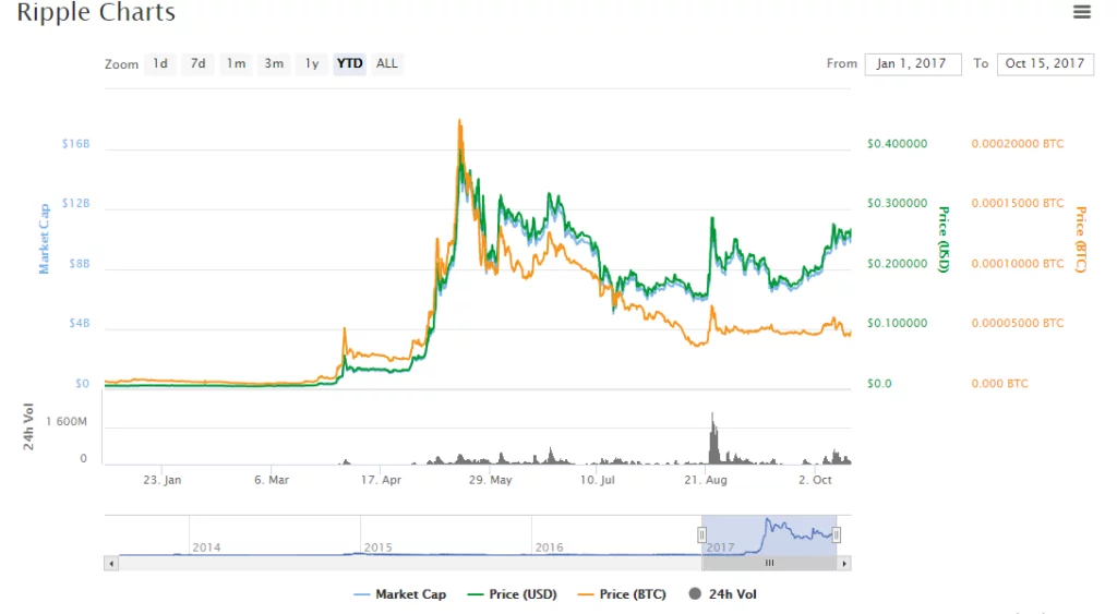Cosa posso comprare ora con le criptovalute? ethereum investire
