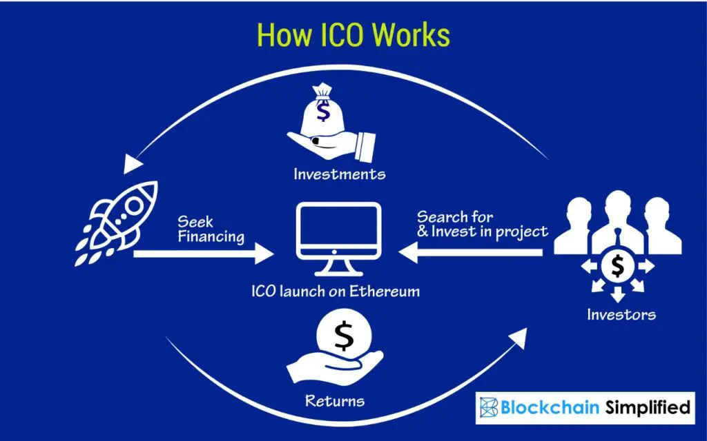 Le persone guadagnano soldi con le monete Ico
