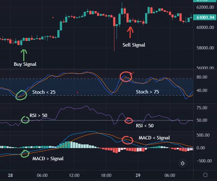 Quale timeframe devo usare per le criptovalute RSI?
