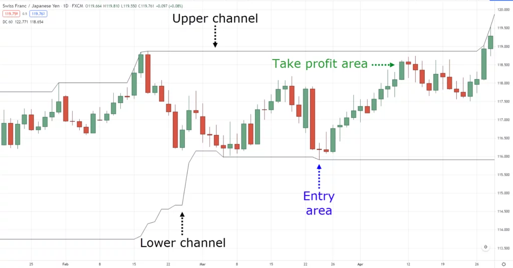 Strategie di trading per gli swing trader