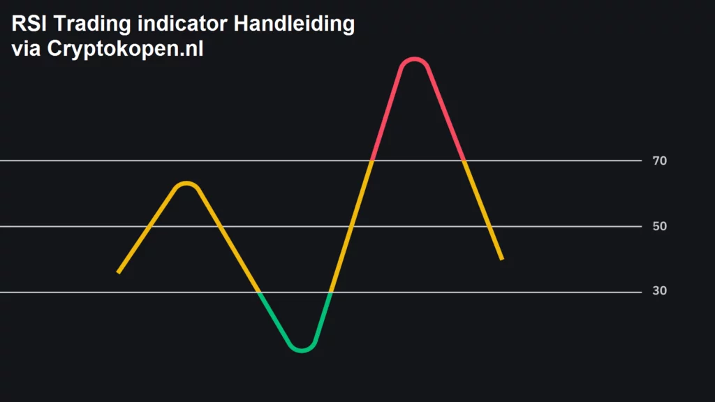 Come utilizzare l'indicatore RSI 
