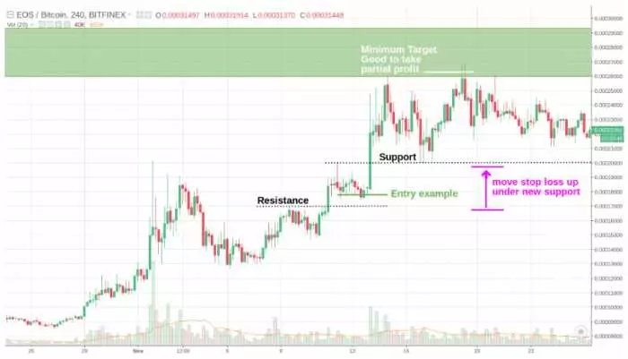 Come identificare i breakout trade e i falsi segnali durante il trading
