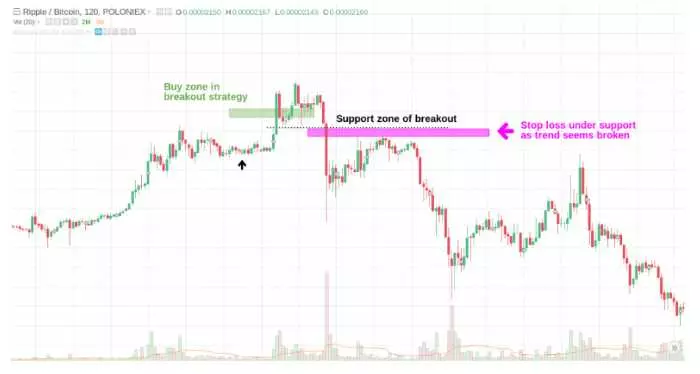 Qual è la migliore strategia di breakout?
