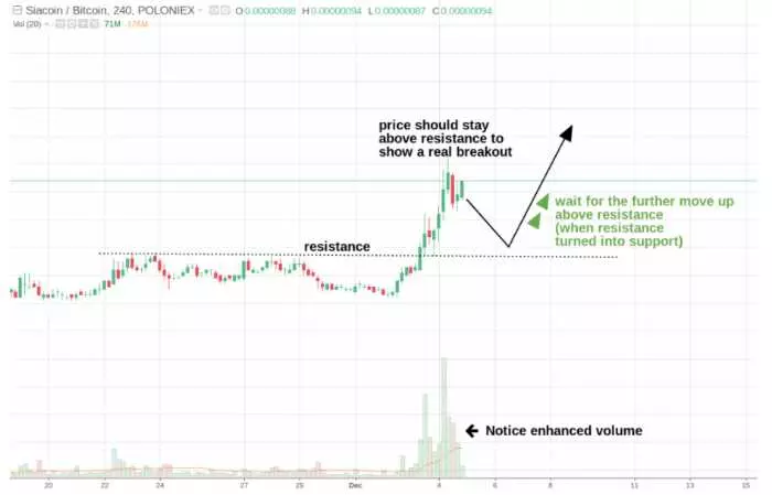 Esecuzione di una strategia di breakout
