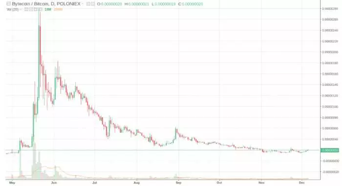 Quando conviene comprare i titoli breakout? Breakout nel trading di bitcoin
