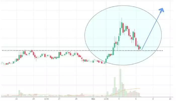 rischio-rendimento come risultato di questa configurazione di trading?
