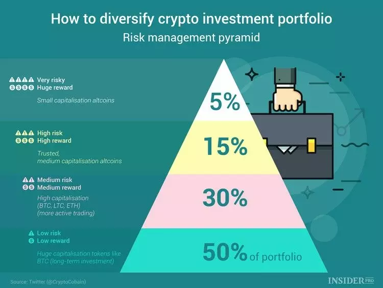 Quali sono i 4 tipi di criptovaluta?
