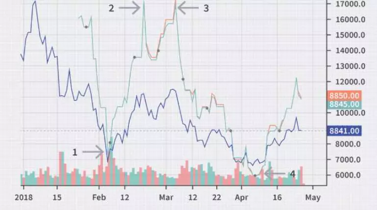 Come funzionano gli swap a tempo indeterminato?