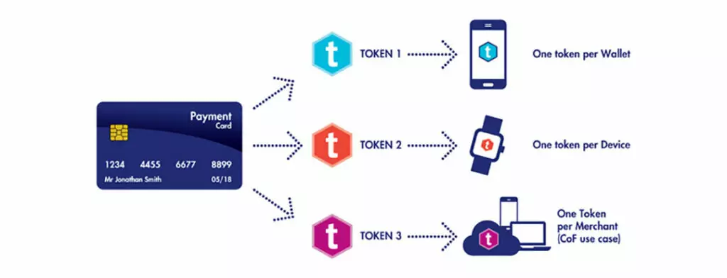 Token di transazione basati su blockchain
