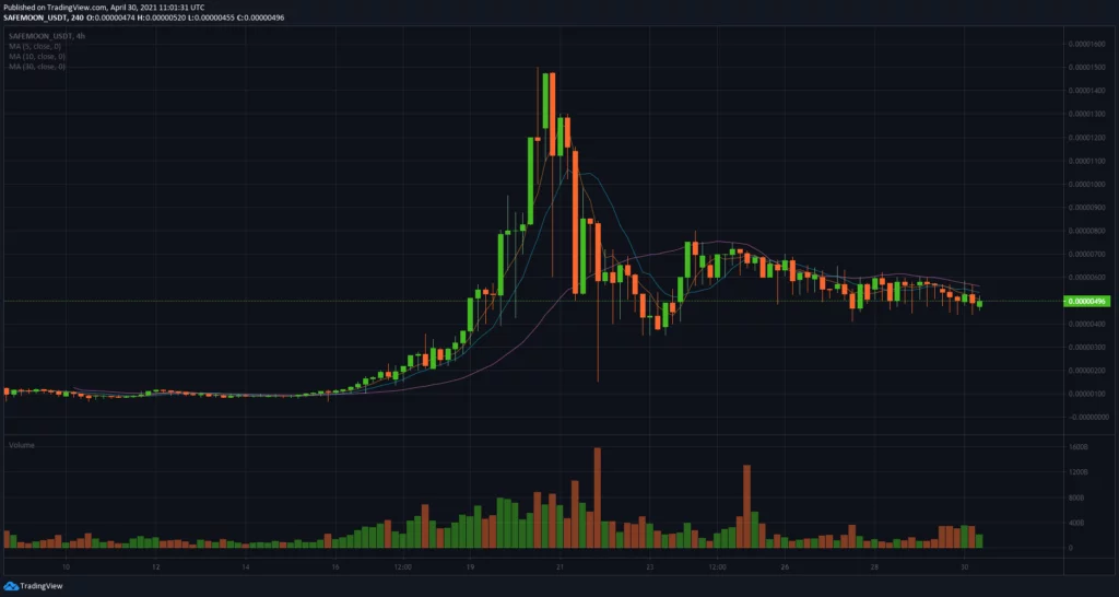 Posso acquistare SafeMoon su Coinbase? safemoon previsioni