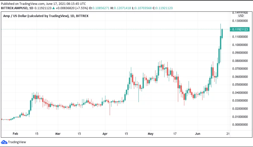 Pro e contro della cripta dell'amplificatore. amp token previsioni
