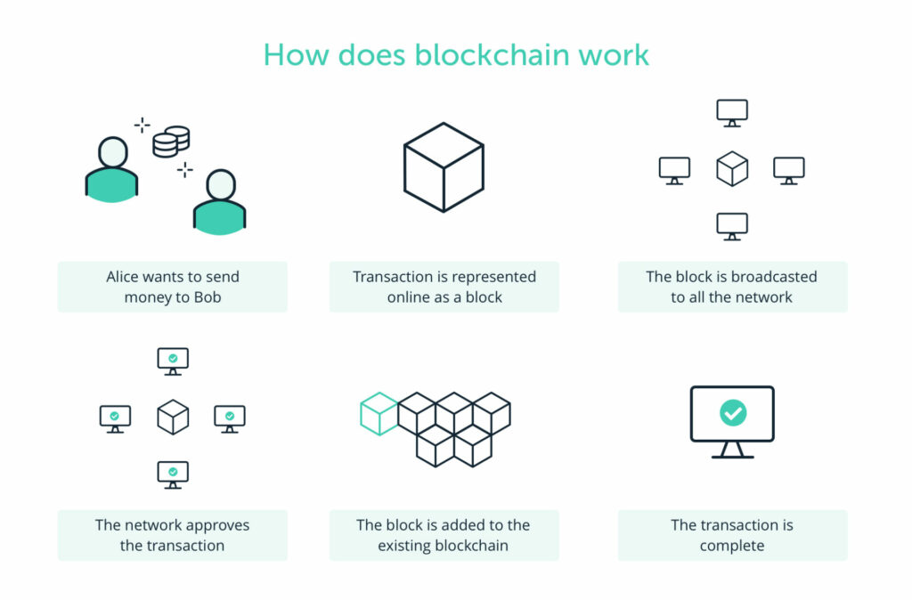 Qual è lo scopo principale della blockchain?
