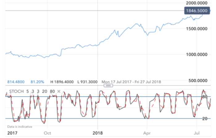 Qual è il miglior indicatore per il momentum trading?
