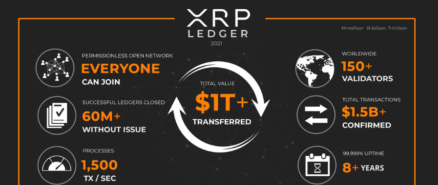 Cosa rende il Ledger XRP così efficiente?
