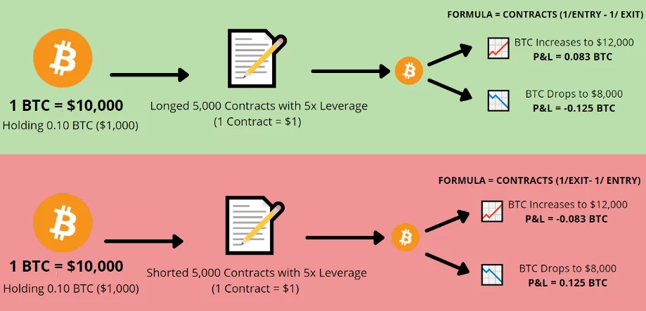 Che cos'è uno swap? Definizione di swap perpetui e contratti