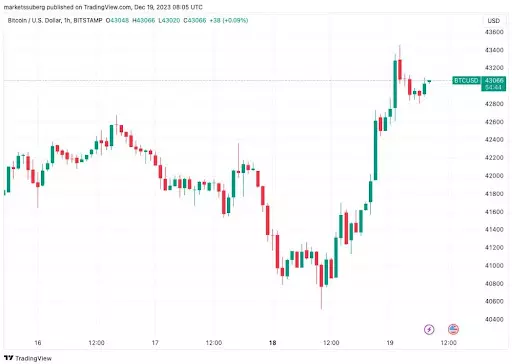 Impennata del prezzo del Bitcoin