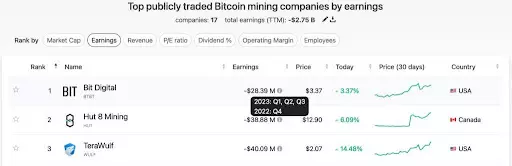 Le perdite degne di nota di Bit Digital nell'estrazione di Bitcoin
