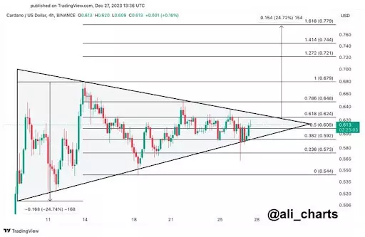Cardano (ADA), all'ottavo posto per capitalizzazione di mercato, forma un pattern a triangolo simmetrico sul grafico a quattro ore