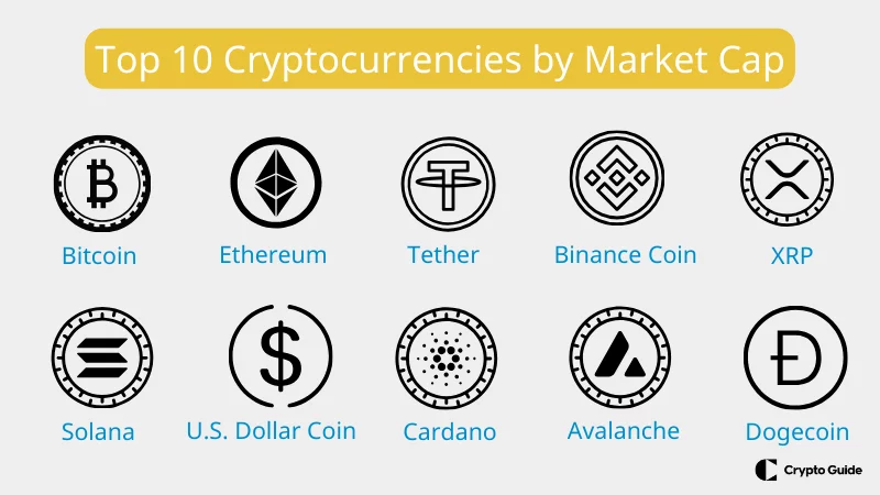 Top-10 delle criptovalute per capitalizzazione di mercato.