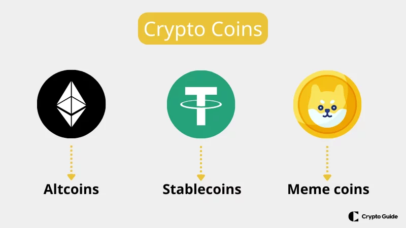 Diverse categorie di criptovalute.
