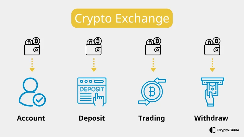 Come funziona lo scambio di criptovalute