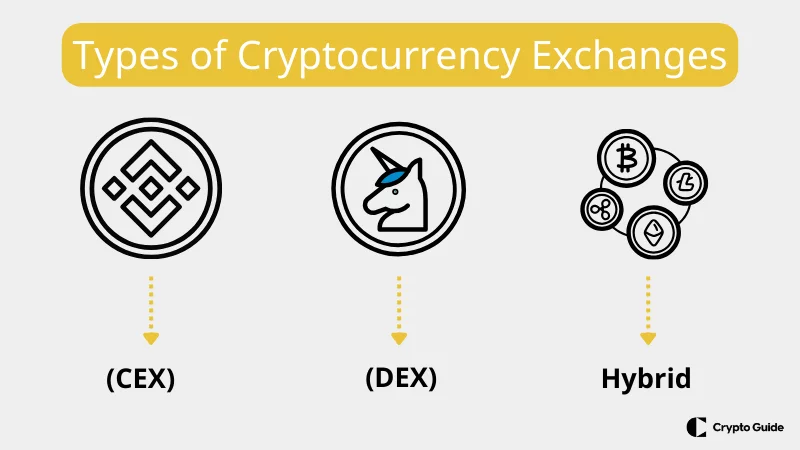 Tipi di scambi di criptovalute