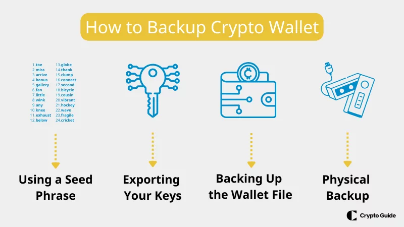 Backup del portafoglio di criptovalute.
