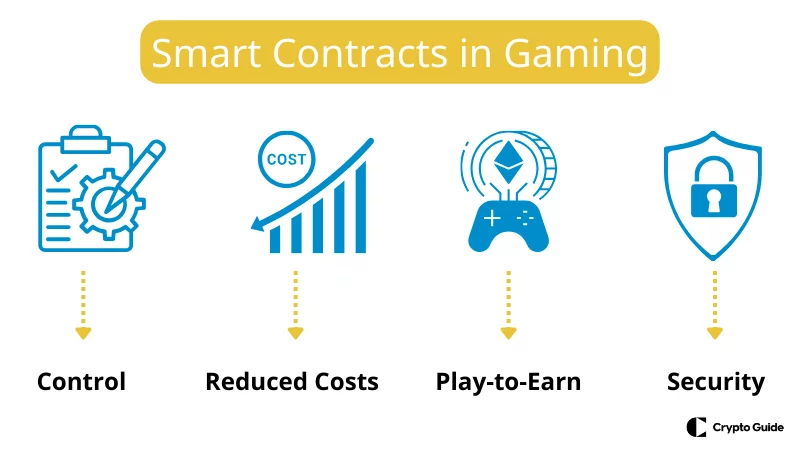 La tecnologia blockchain nel settore dei giochi 