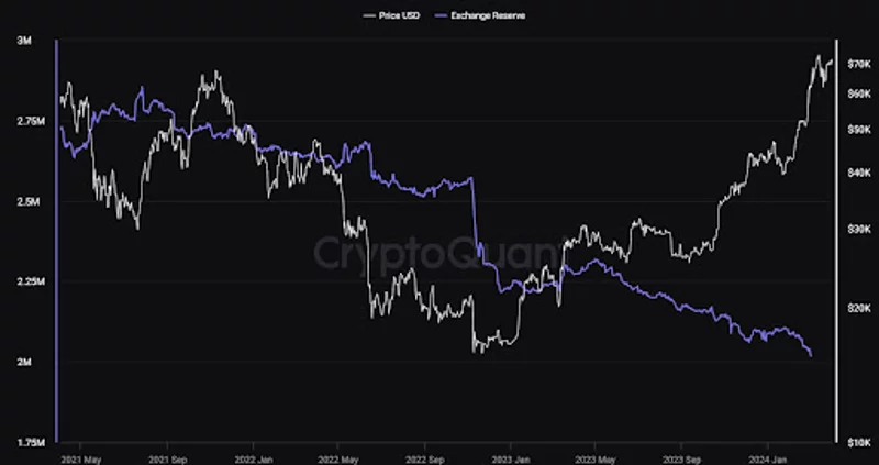 Le riserve di Bitcoin in tutti gli exchange centralizzati si stanno esaurendo più rapidamente