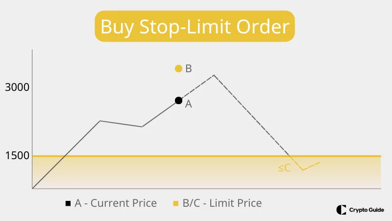 Ordine stop limit di acquisto

