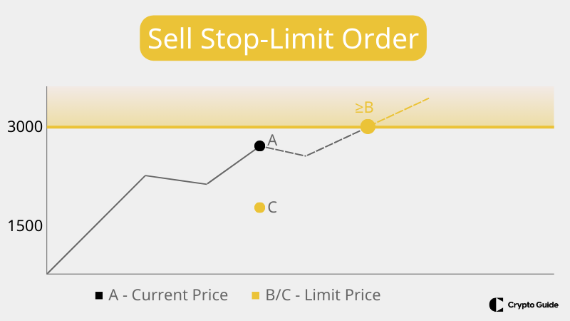 Ordine stop limit di vendita
