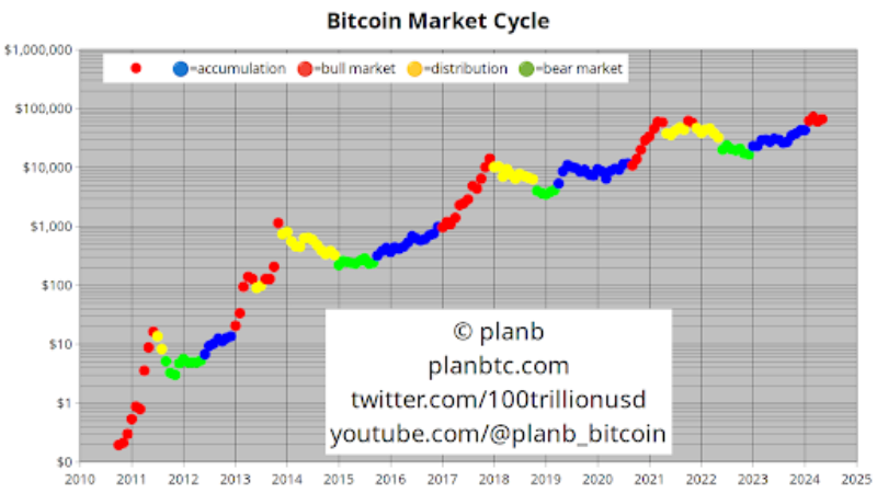 Ciclo di mercato del Bitcoin