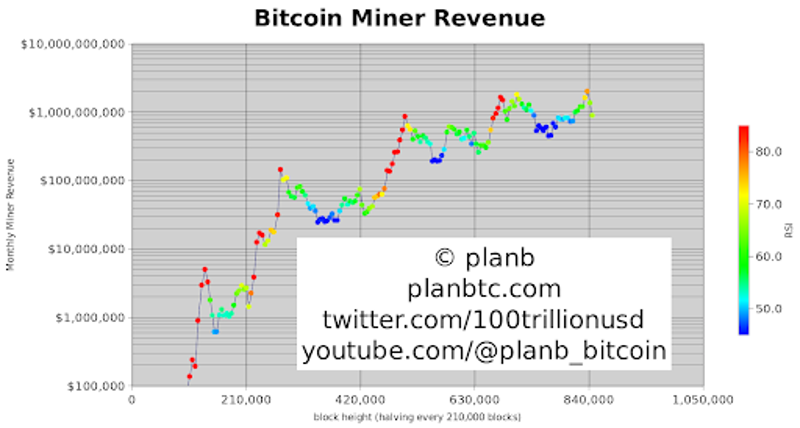 Entrate dei minatori Bitcoin
